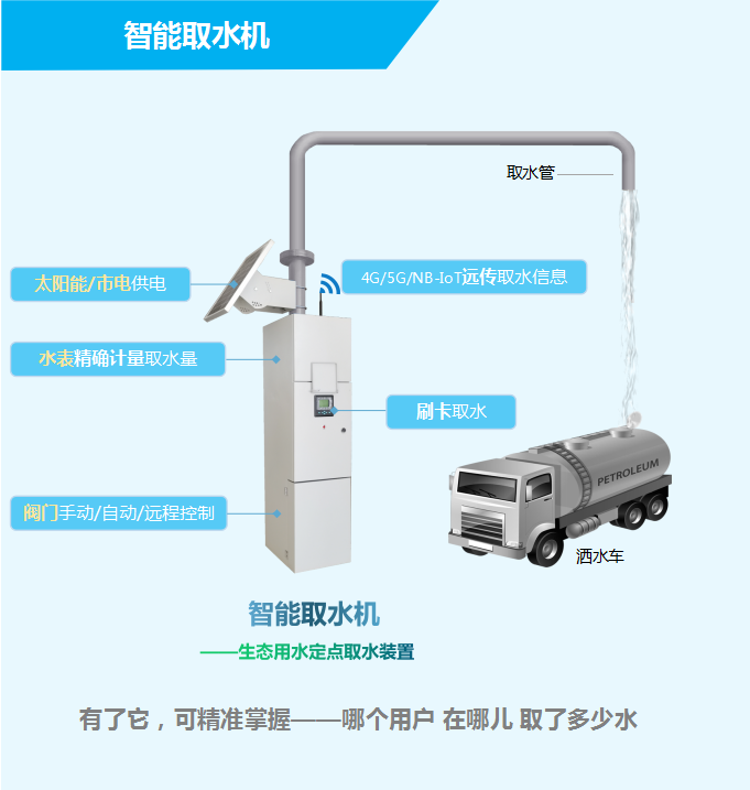 智能取水機——生態(tài)用水定點取水裝置,，有了它,，可精準掌握——哪個用戶，在哪兒,，取了多少水